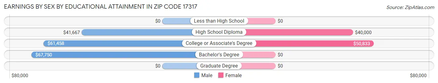 Earnings by Sex by Educational Attainment in Zip Code 17317