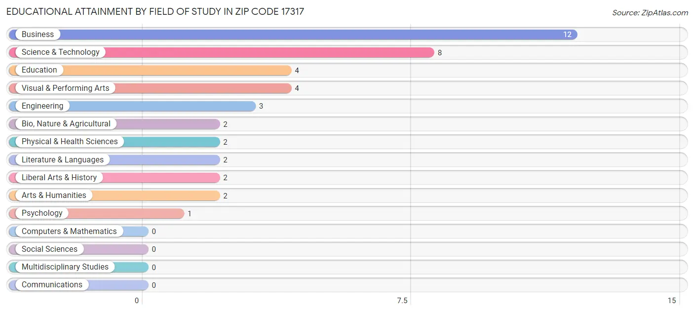 Educational Attainment by Field of Study in Zip Code 17317