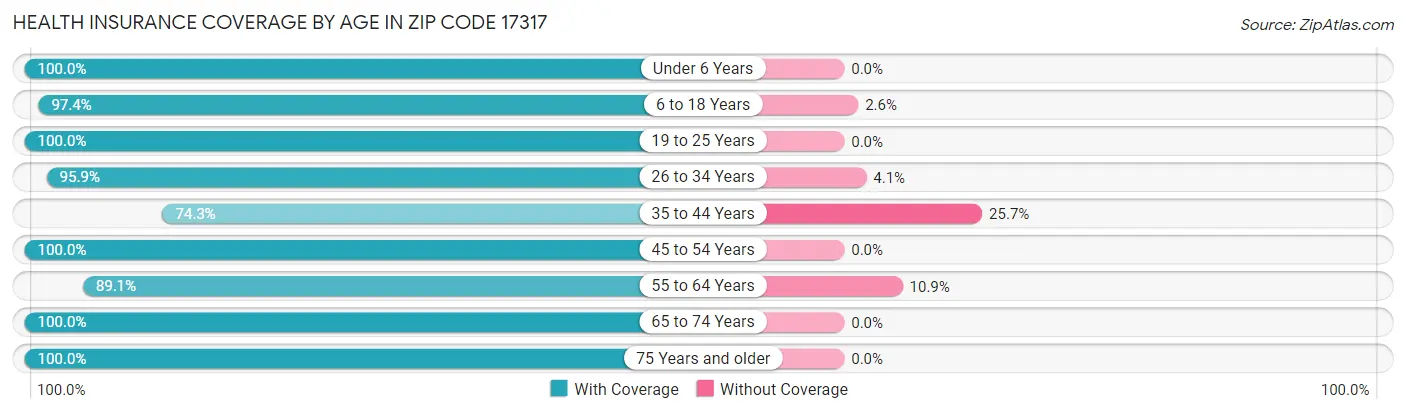 Health Insurance Coverage by Age in Zip Code 17317