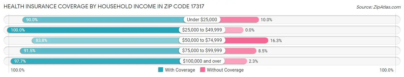 Health Insurance Coverage by Household Income in Zip Code 17317