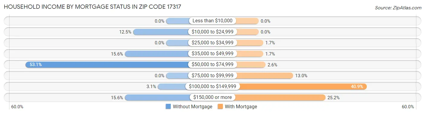 Household Income by Mortgage Status in Zip Code 17317