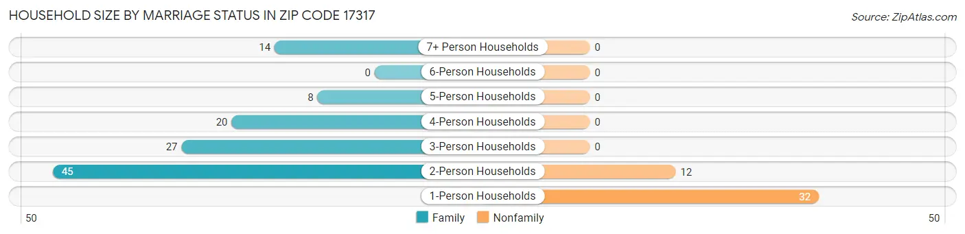 Household Size by Marriage Status in Zip Code 17317
