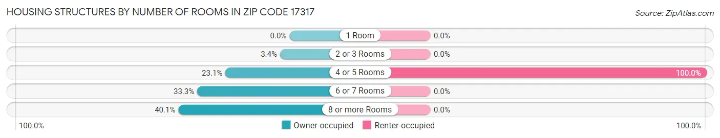 Housing Structures by Number of Rooms in Zip Code 17317