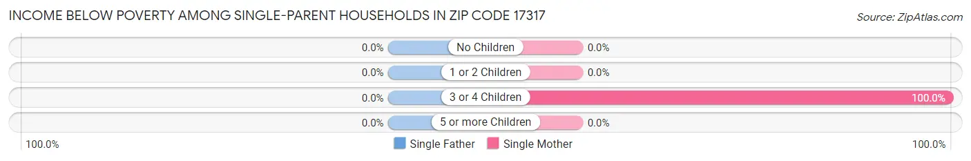 Income Below Poverty Among Single-Parent Households in Zip Code 17317