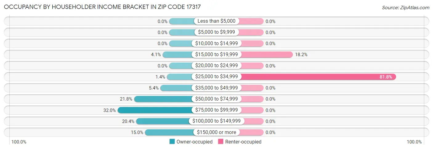 Occupancy by Householder Income Bracket in Zip Code 17317