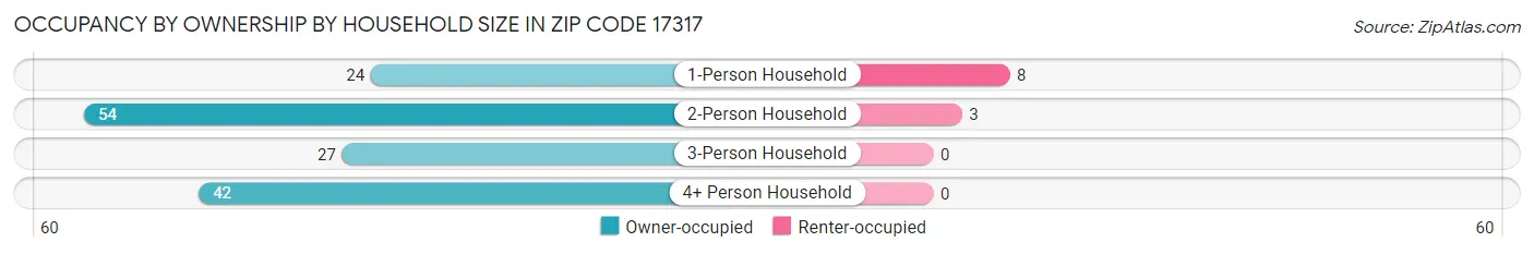 Occupancy by Ownership by Household Size in Zip Code 17317
