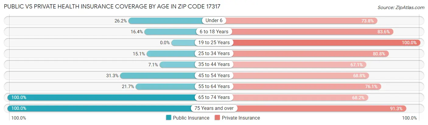 Public vs Private Health Insurance Coverage by Age in Zip Code 17317