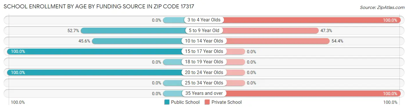 School Enrollment by Age by Funding Source in Zip Code 17317
