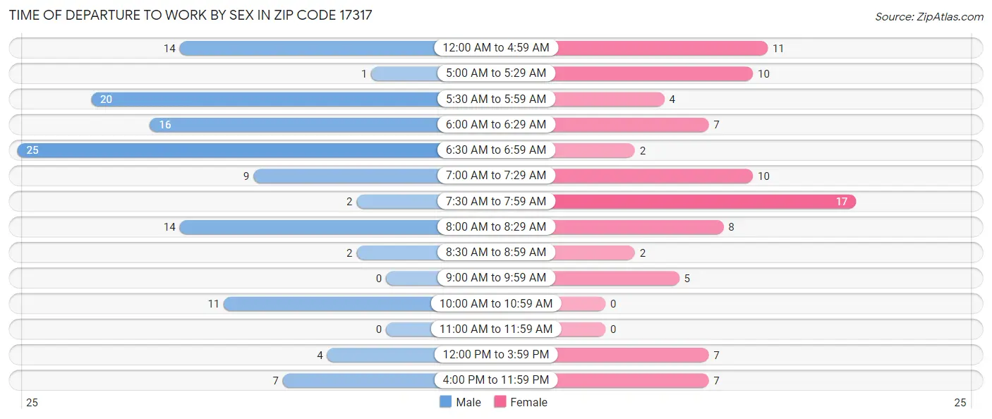 Time of Departure to Work by Sex in Zip Code 17317
