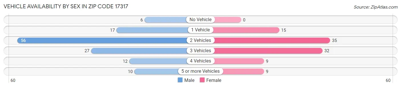 Vehicle Availability by Sex in Zip Code 17317