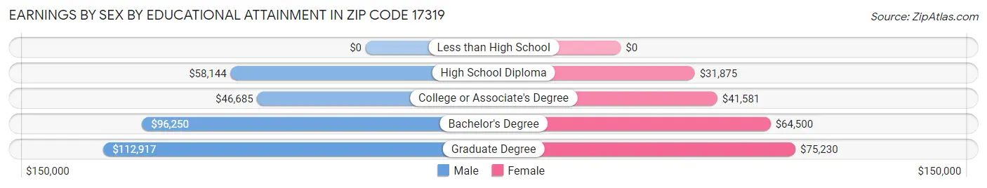 Earnings by Sex by Educational Attainment in Zip Code 17319