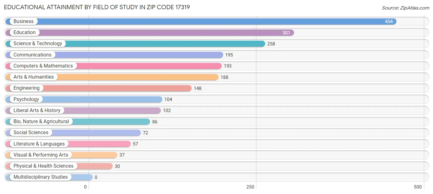 Educational Attainment by Field of Study in Zip Code 17319