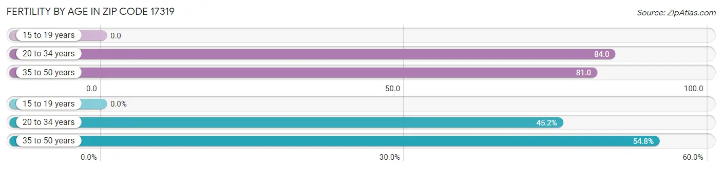 Female Fertility by Age in Zip Code 17319