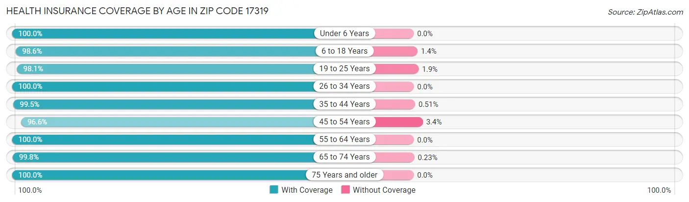 Health Insurance Coverage by Age in Zip Code 17319