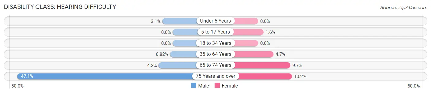 Disability in Zip Code 17319: <span>Hearing Difficulty</span>