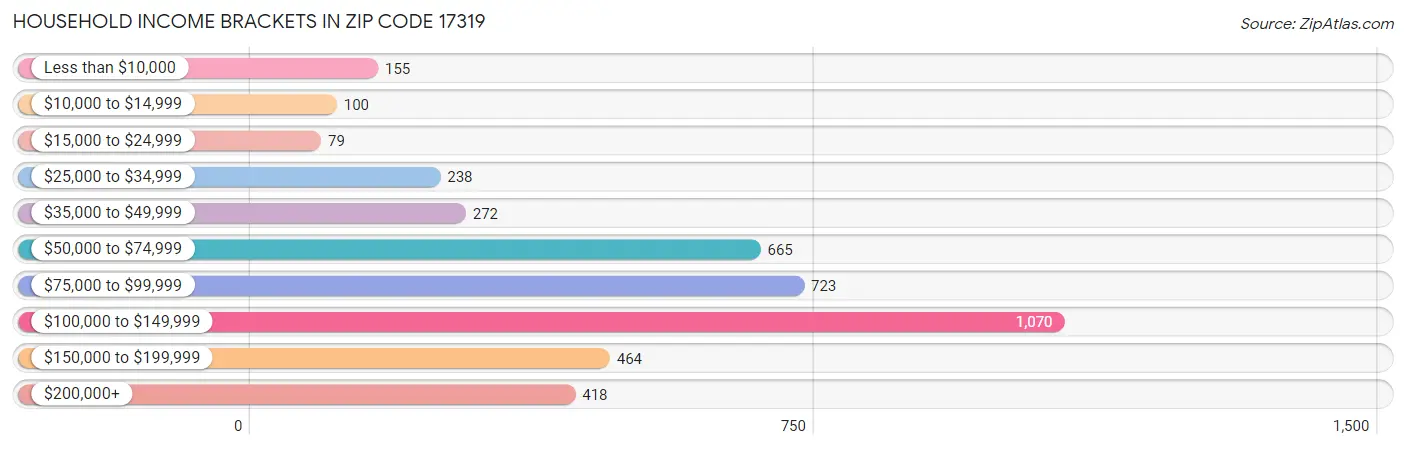 Household Income Brackets in Zip Code 17319