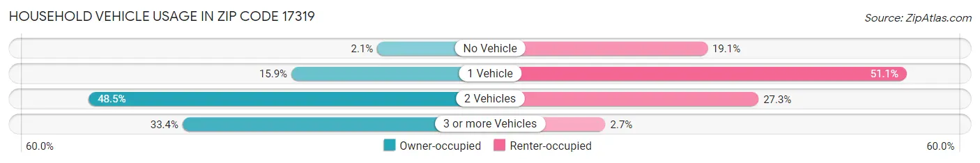 Household Vehicle Usage in Zip Code 17319