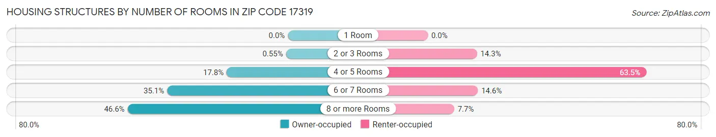 Housing Structures by Number of Rooms in Zip Code 17319