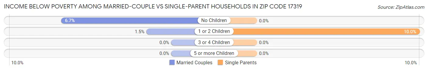 Income Below Poverty Among Married-Couple vs Single-Parent Households in Zip Code 17319
