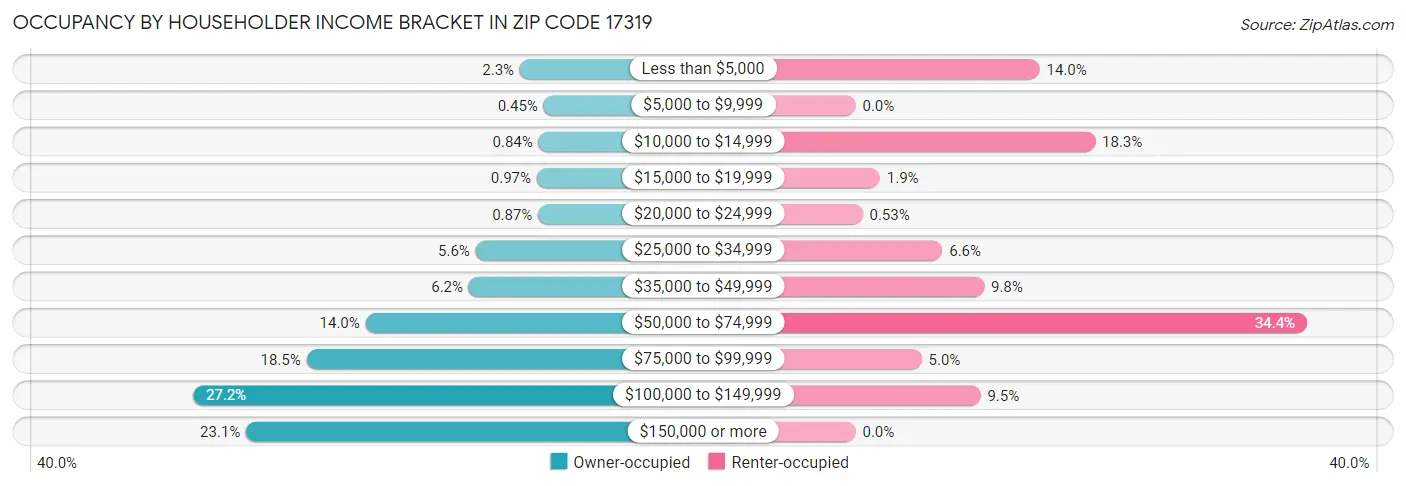 Occupancy by Householder Income Bracket in Zip Code 17319
