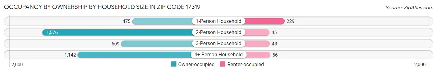 Occupancy by Ownership by Household Size in Zip Code 17319