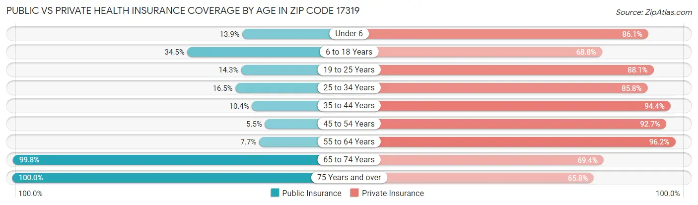 Public vs Private Health Insurance Coverage by Age in Zip Code 17319