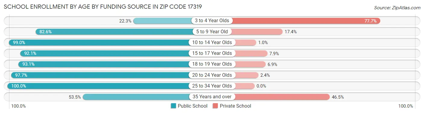 School Enrollment by Age by Funding Source in Zip Code 17319