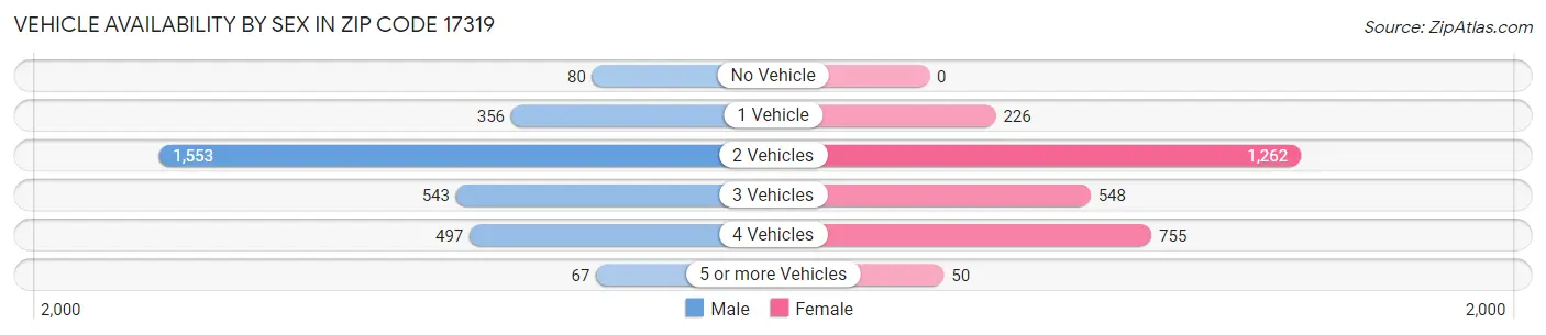 Vehicle Availability by Sex in Zip Code 17319