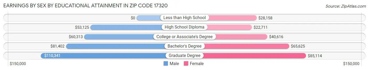 Earnings by Sex by Educational Attainment in Zip Code 17320