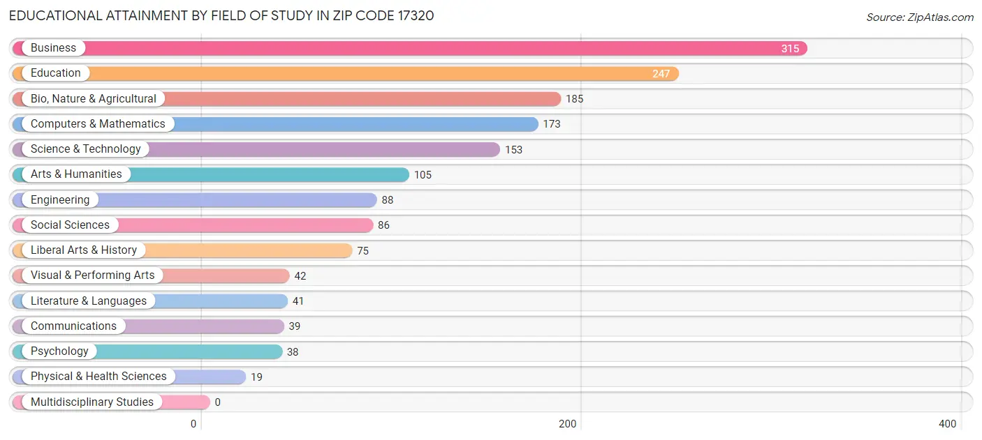 Educational Attainment by Field of Study in Zip Code 17320