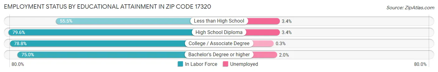 Employment Status by Educational Attainment in Zip Code 17320