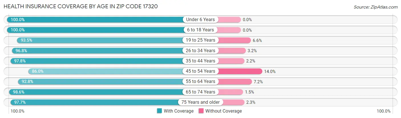 Health Insurance Coverage by Age in Zip Code 17320