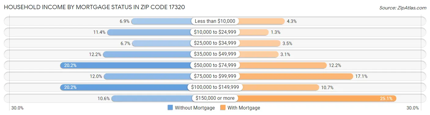 Household Income by Mortgage Status in Zip Code 17320