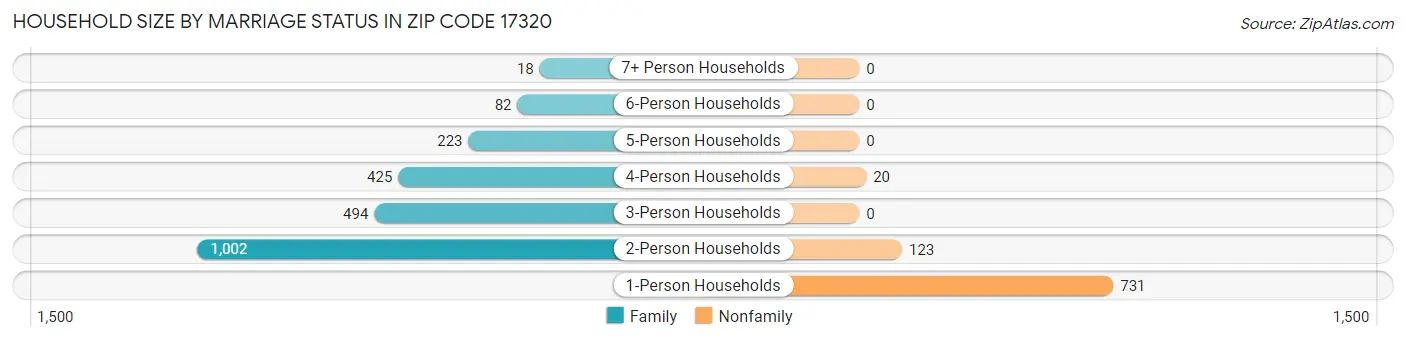 Household Size by Marriage Status in Zip Code 17320
