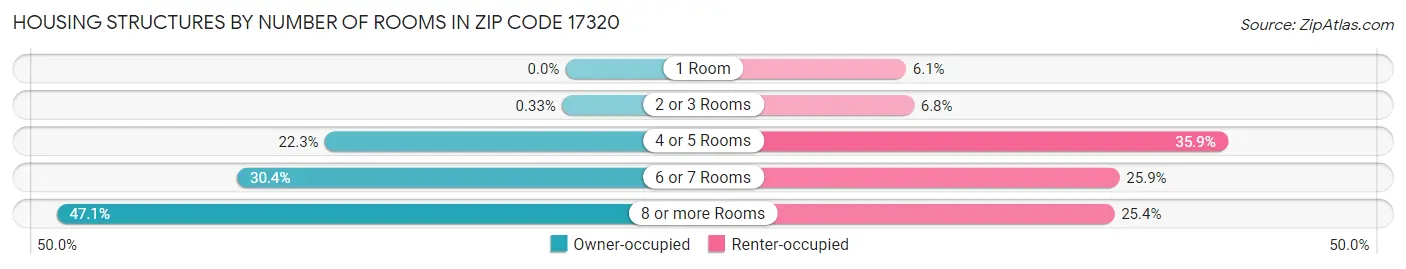Housing Structures by Number of Rooms in Zip Code 17320