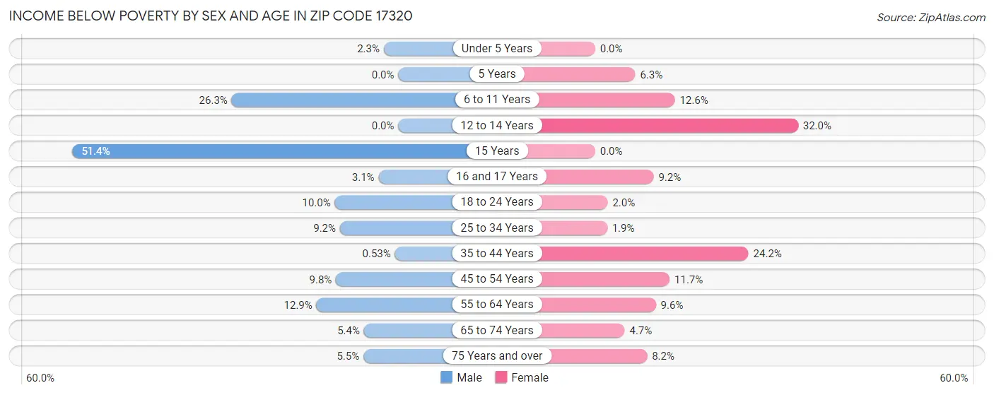 Income Below Poverty by Sex and Age in Zip Code 17320