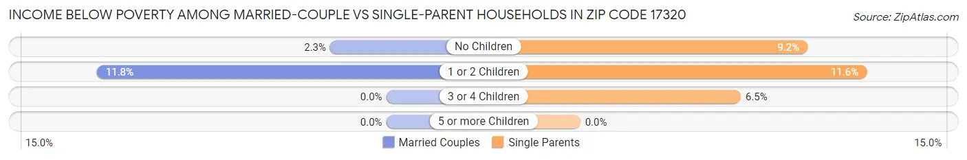 Income Below Poverty Among Married-Couple vs Single-Parent Households in Zip Code 17320