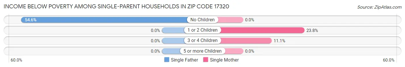 Income Below Poverty Among Single-Parent Households in Zip Code 17320