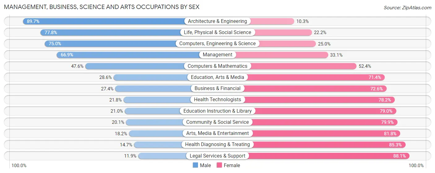 Management, Business, Science and Arts Occupations by Sex in Zip Code 17320