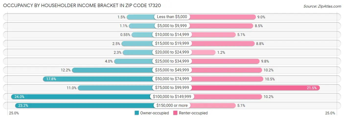Occupancy by Householder Income Bracket in Zip Code 17320