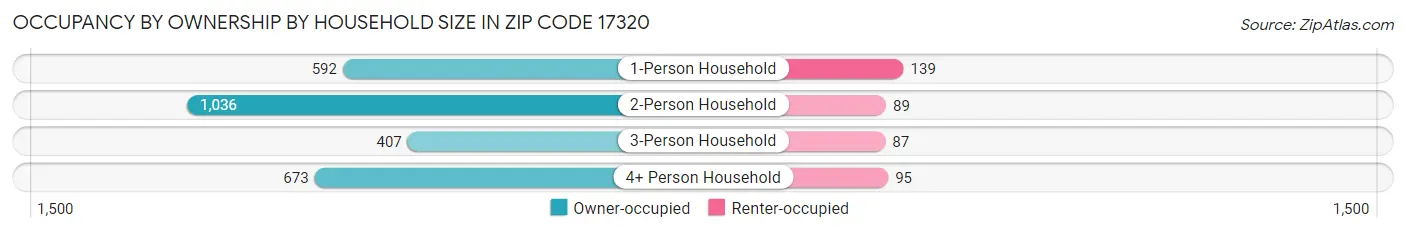 Occupancy by Ownership by Household Size in Zip Code 17320