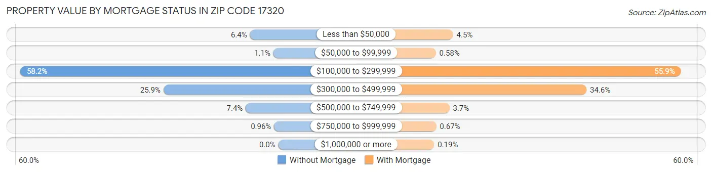 Property Value by Mortgage Status in Zip Code 17320