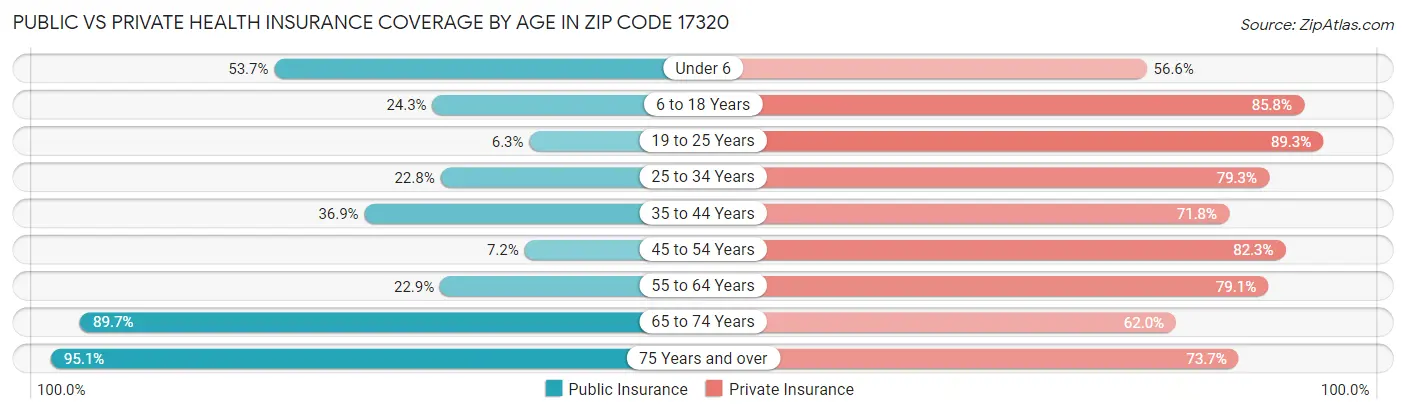 Public vs Private Health Insurance Coverage by Age in Zip Code 17320