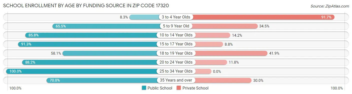 School Enrollment by Age by Funding Source in Zip Code 17320