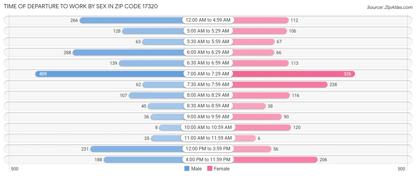 Time of Departure to Work by Sex in Zip Code 17320