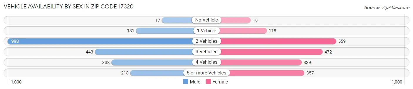 Vehicle Availability by Sex in Zip Code 17320