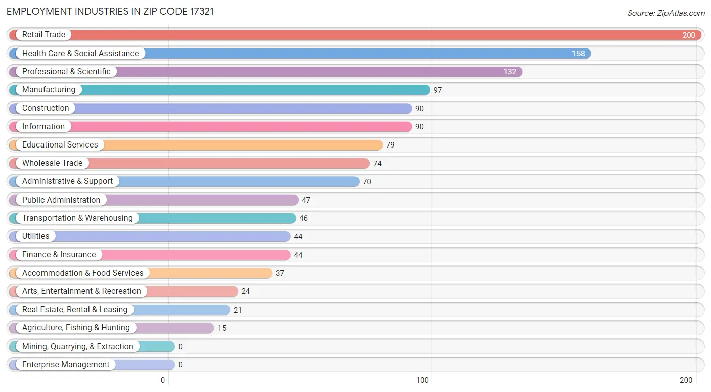 Employment Industries in Zip Code 17321