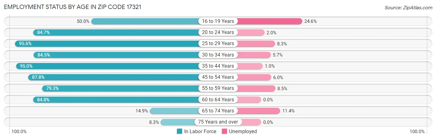 Employment Status by Age in Zip Code 17321