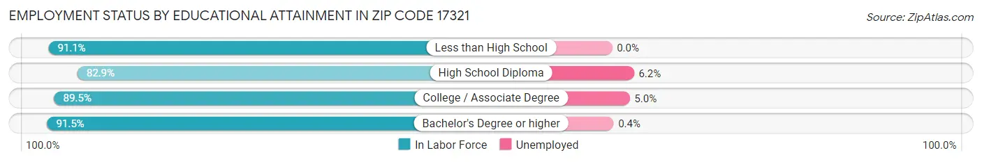 Employment Status by Educational Attainment in Zip Code 17321