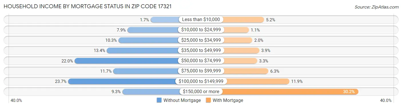 Household Income by Mortgage Status in Zip Code 17321